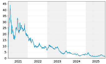 Chart 3D Systems Corp. - 5 Jahre