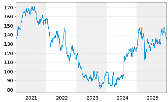 Chart 3M Co. - 5 Jahre