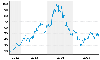 Chart Tidewater Inc. (New) - 5 Jahre