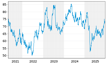 Chart Timken Co. - 5 Jahre