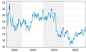Chart Metallus Inc. - 5 Jahre