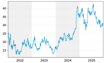 Chart Toast Inc. - 5 Jahre