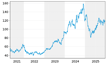 Chart Toll Brothers Inc. - 5 Jahre