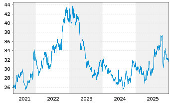 Chart Tootsie Roll Industries Inc. - 5 Jahre