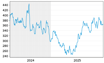 Chart TopBuild Corp. - 5 Jahre