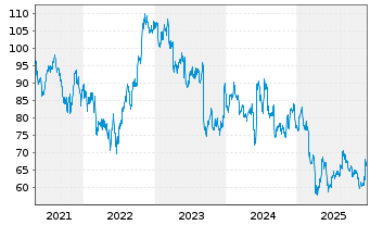 Chart Toro Co. - 5 Jahre