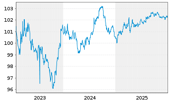 Chart Toronto-Dominion Bank, The DL-MTN. 2023(23/28) - 5 Jahre
