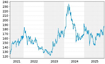 Chart Toyota Motor Corp. Spons.ADRs - 5 Jahre