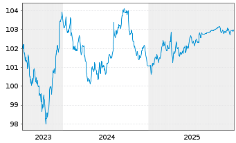 Chart Toyota Motor Corp. DL-Notes 2023(23/28) - 5 Jahre