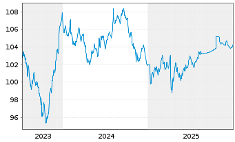 Chart Toyota Motor Corp. DL-Notes 2023(23/33) - 5 Jahre
