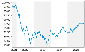 Chart Toyota Motor Credit Corp. DL-Med.T.Nts 2021(21/31) - 5 Jahre