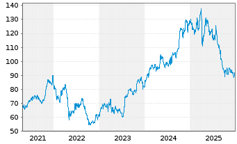 Chart Tradeweb Markets Inc. - 5 Jahre