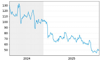 Chart Transcat Inc. - 5 Jahre