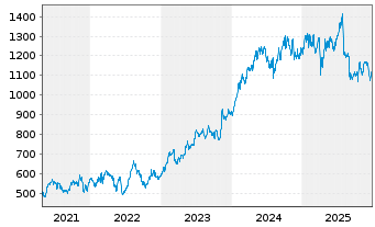 Chart TransDigm Group Inc. - 5 Jahre