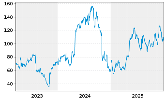 Chart TransMedics Group Inc. - 5 Jahre