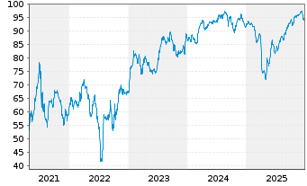 Chart Transocean Inc. DL-Notes 2001(01/31) - 5 Jahre