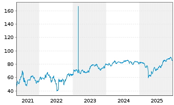 Chart Transocean Inc. DL-Notes 2007(07/38) - 5 Jahre