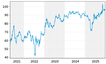 Chart Transocean Inc. DL-Notes 2011(41) - 5 Jahre