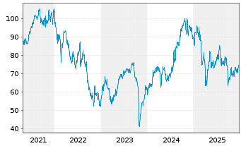 Chart TransUnion - 5 Jahre