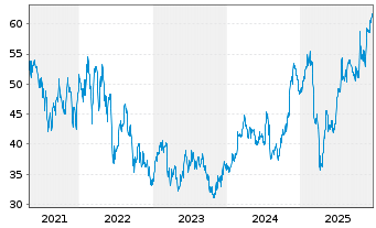 Chart Travel + Leisure Co. - 5 Jahre