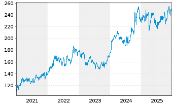 Chart The Travelers Companies Inc. - 5 Jahre