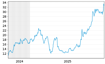 Chart Travere Therapeutics Inc. - 5 Jahre