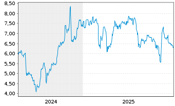 Chart Tredegar Corp. - 5 Jahre