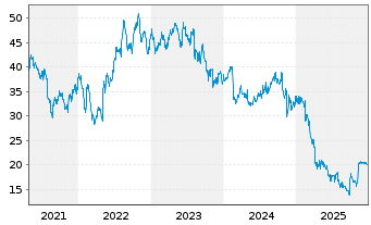 Chart TreeHouse Foods Inc. - 5 Jahre