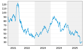 Chart Trex Co. Inc. - 5 Jahre