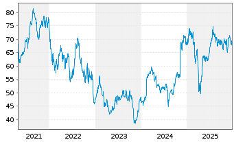 Chart Trimble Inc. - 5 Jahre