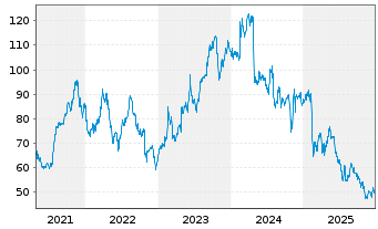 Chart Trinet Group Inc. - 5 Jahre