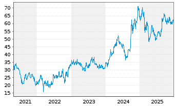 Chart Trip.com Group Ltd. Sp.ADRs - 5 Jahre