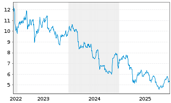 Chart TriplePoint Vent.Gwth BDC Corp - 5 Jahre