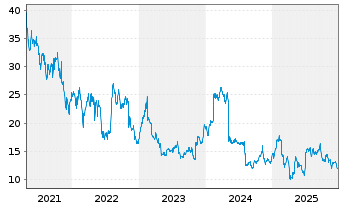 Chart Tripadvisor Inc. - 5 Jahre
