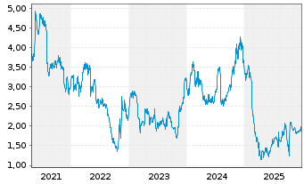 Chart TrueCar Inc. - 5 Jahre