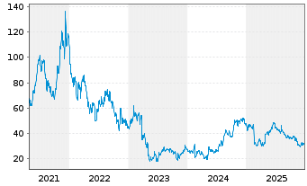 Chart Trupanion Inc. - 5 Jahre