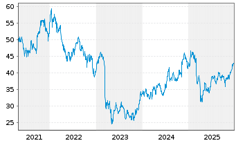 Chart Truist Financial Corp. - 5 Jahre