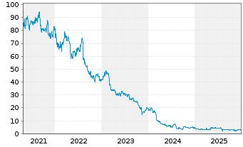 Chart TTEC Holdings Inc. - 5 Jahre