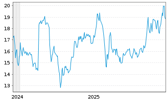 Chart Tucows Inc. - 5 Jahre