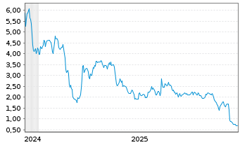 Chart Tuhura Biosciences Inc. - 5 Jahre