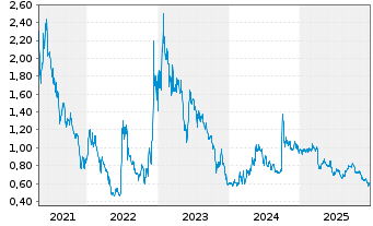 Chart Tuniu Corp. R.Shs Cl.A (SP.ADRs) - 5 Jahre