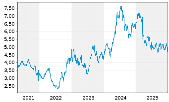 Chart Turkcell Iletisim Hizmetl. AS ADR - 5 Jahre