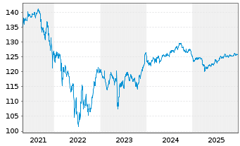 Chart T&uuml;rkei, Republik DL-Bonds 2000(30) - 5 Jahre