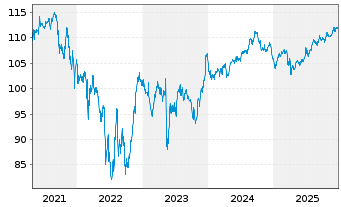 Chart T&uuml;rkei, Republik DL-Notes 2004(34) - 5 Jahre