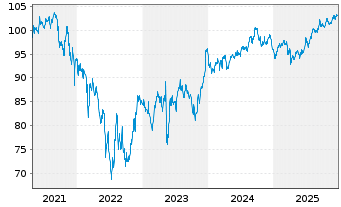 Chart T&uuml;rkei, Republik DL-Notes 2006(36) - 5 Jahre