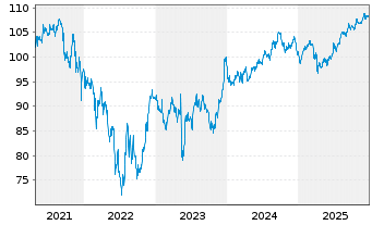 Chart T&uuml;rkei, Republik DL-Notes 2008(38) - 5 Jahre