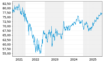 Chart T&uuml;rkei, Republik DL-Notes 2013(43) - 5 Jahre