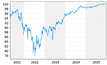 Chart T&uuml;rkei, Republik DL-Notes 2015(26) - 5 Jahre