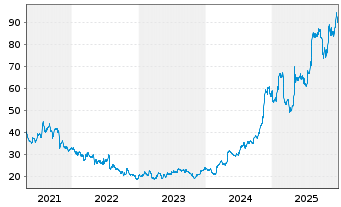 Chart Turning Point Brands Inc. - 5 Jahre