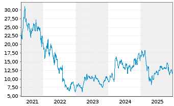 Chart Turtle Beach Corp. - 5 Jahre